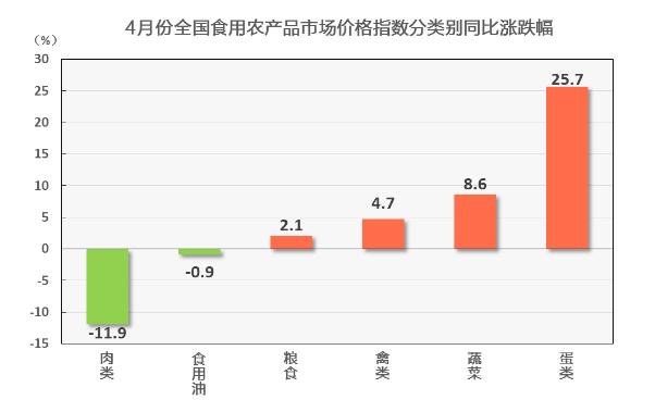 4月份食用农产品、生产资料价格涨还是跌?速速围观